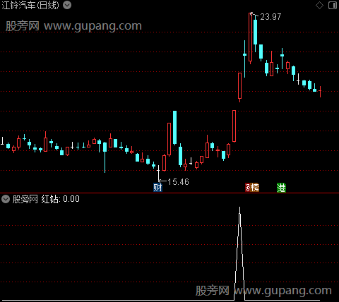 活跃强度之红钻选股指标公式