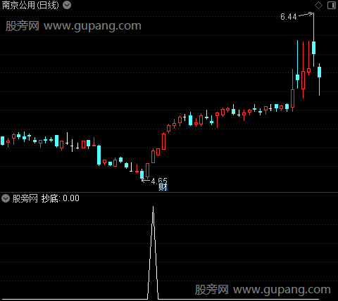 主力跟踪主图之抄底选股指标公式