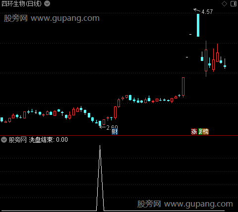 主力跟踪主图之洗盘结束选股指标公式