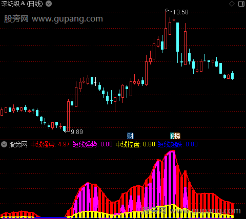 通达信主力控盘状态指标公式