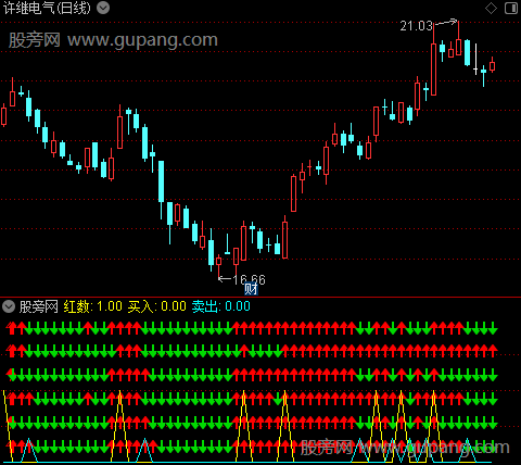 通达信红色神剑指标公式