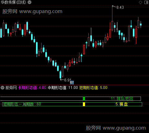 通达信短中长K线形态指标公式