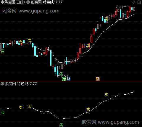 通达信经典建仓点主图指标公式