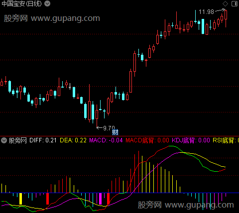 通达信MACD常胜指标公式