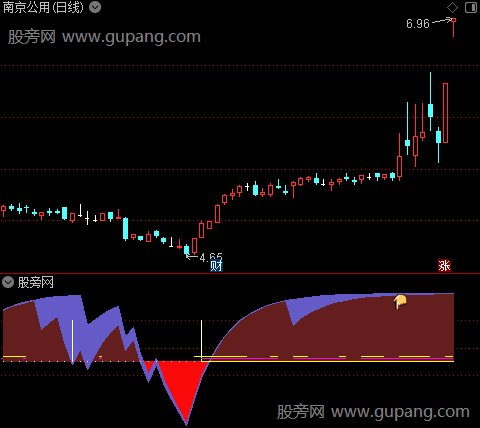 通达信红色绝对底部指标公式