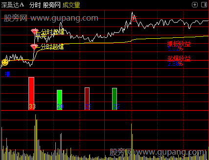 通达信AI分时主图指标公式