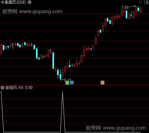 经典建仓点主图之选股指标公式