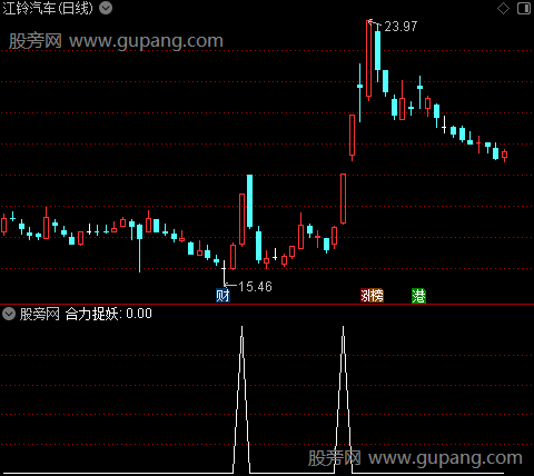 波段筹码起爆之合力捉妖选股指标公式