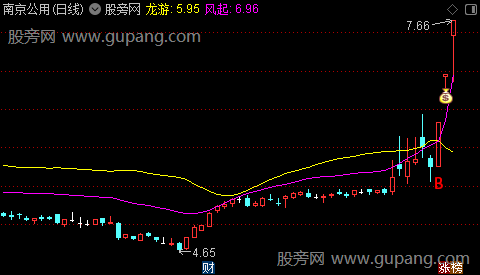 通达信风起主图指标公式