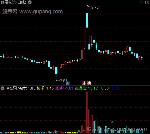 通达信擒牛成交量指标公式