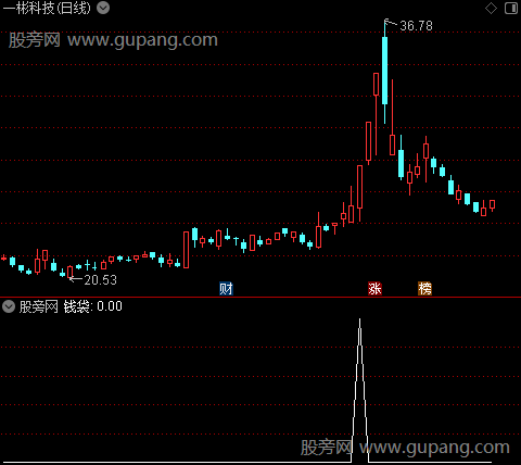 风起主图之钱袋选股指标公式
