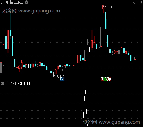 擒牛成交量之选股指标公式