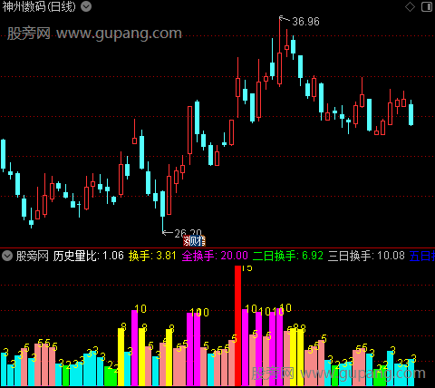 通达信测全换手指标公式