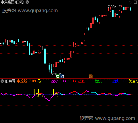 通达信牛熊趋势关注指标公式
