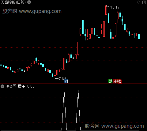 通达信量王选股指标公式