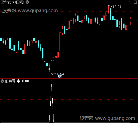 牛熊趋势关注之牛选股指标公式