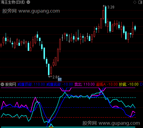 通达信威廉顶底指标公式