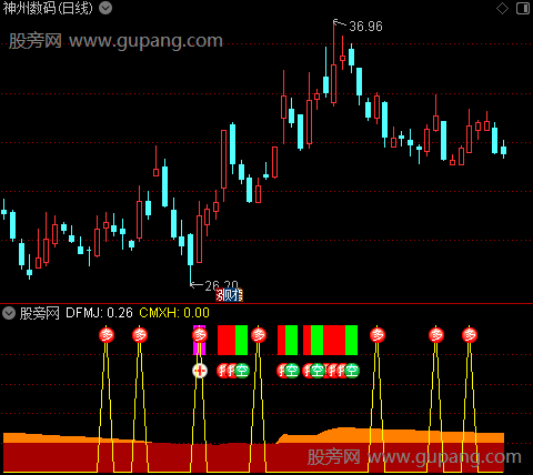 通达信波段擒牛筹码指标公式