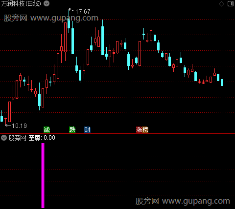 通达信至尊捞底指标公式