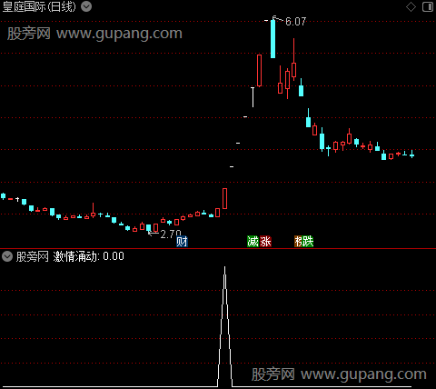 激情涌动之选股指标公式
