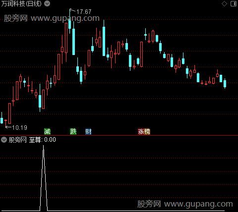 至尊捞底之选股指标公式