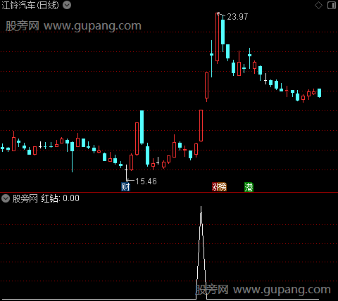 红色主升箱体主图之红钻选股指标公式