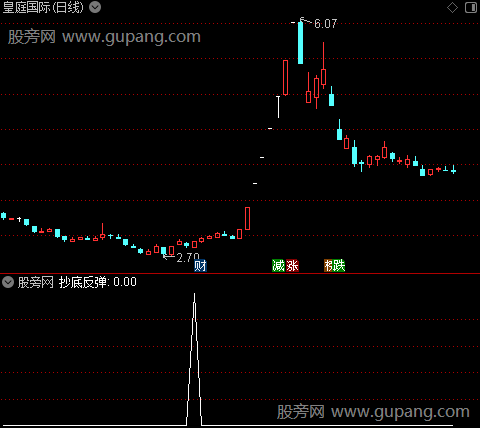 红色主升箱体主图之抄底反弹选股指标公式