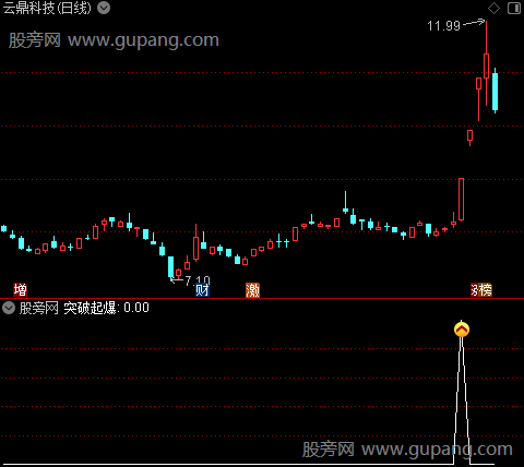   通达信起爆狙击指标公式 源码