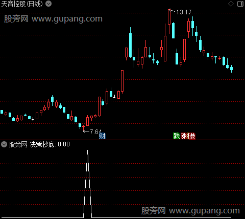 通达信决策抄底选股指标公式