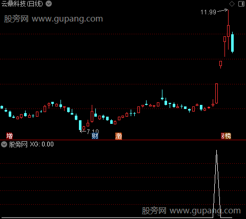 起爆狙击之选股指标公式
