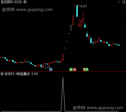 定龙主图之A级起暴点选股指标公式