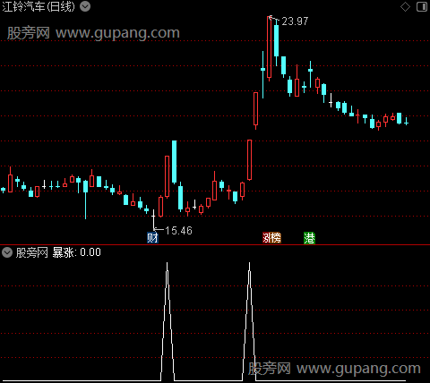 定龙主图之暴涨选股指标公式