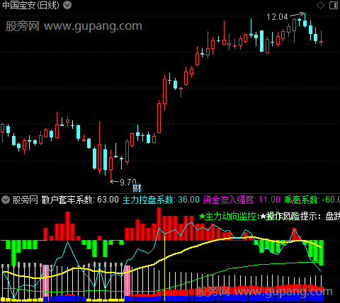 通达信主力动向监控指标公式
