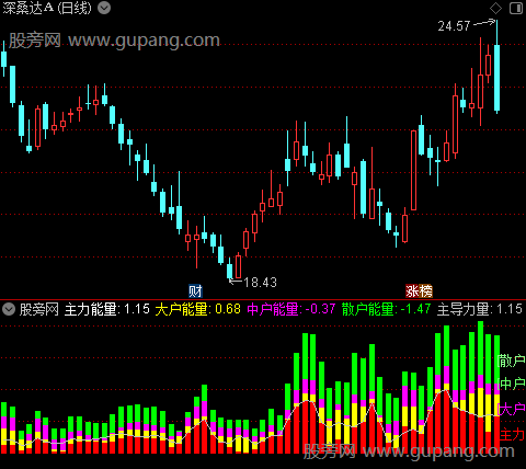 通达信起爆擒庄换手指标公式