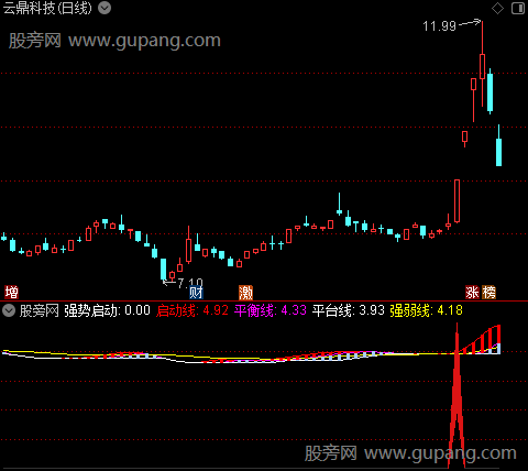 通达信行情暴发买点指标公式