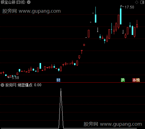 绝密爆点之选股指标公式