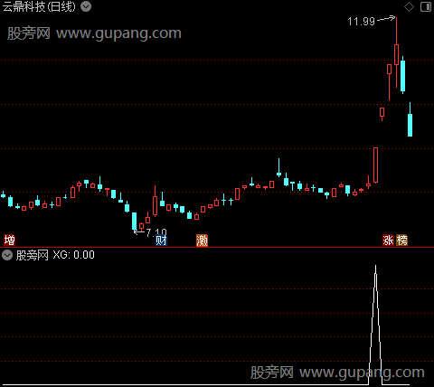 行情暴发买点之选股指标公式