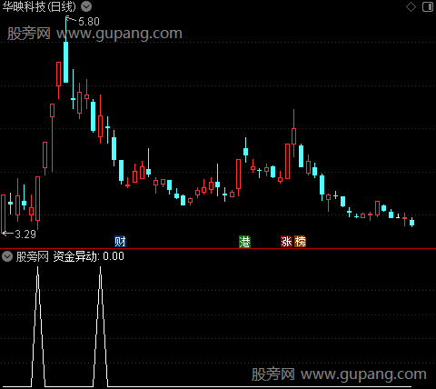 妖股异动之资金异动选股指标公式