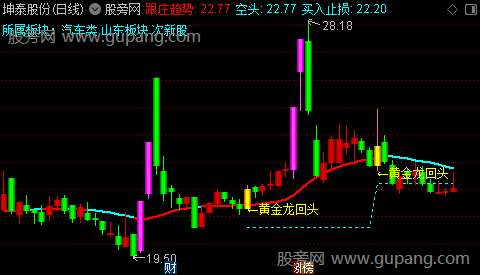 通达信黄金共振波主图指标公式