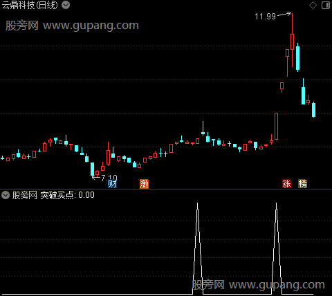 通达信财务突破买点选股指标公式