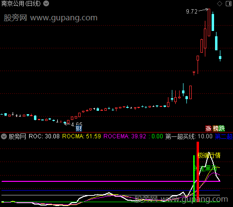 通达信黑马掌控者指标公式