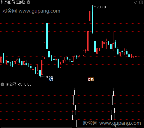 黄金共振波主图之选股指标公式