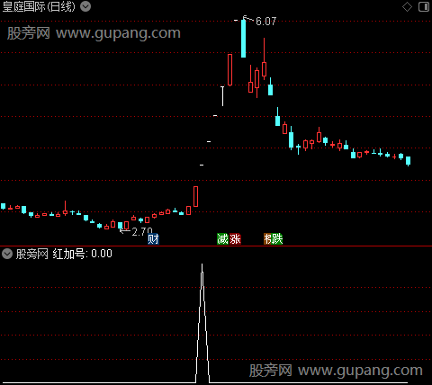 起爆擒庄之红加号选股指标公式