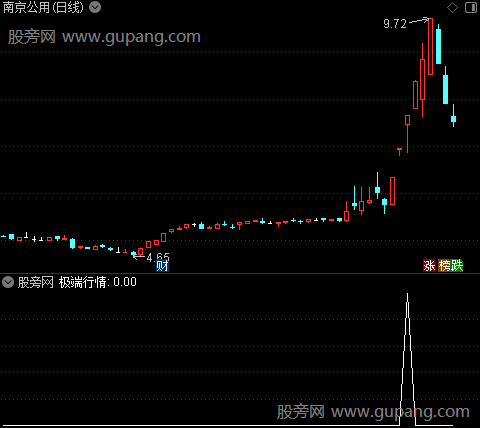 黑马掌控者之极端行情选股指标公式