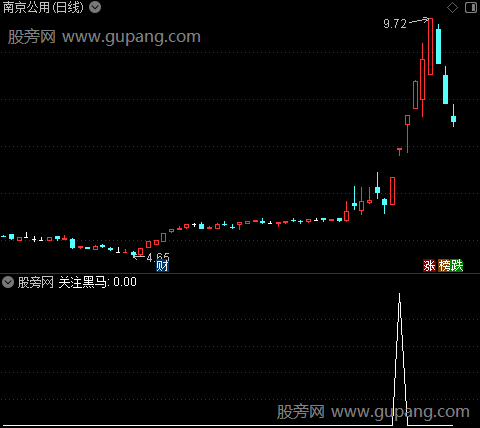 黑马掌控者之关注黑马选股指标公式