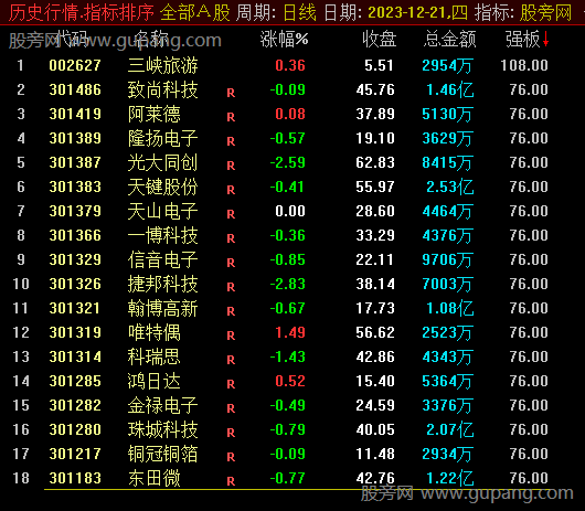 通达信板块强势排序指标公式