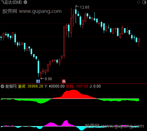 通达信机构游资资金指标公式