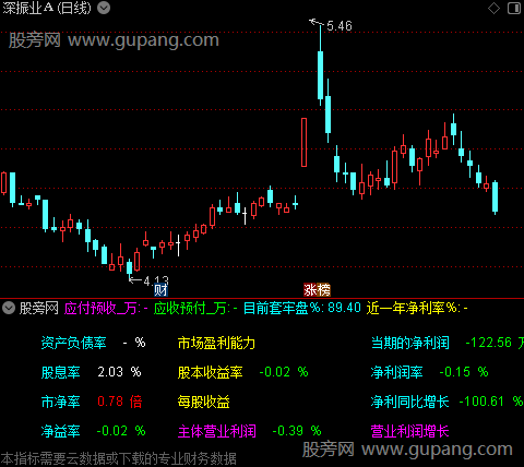 通达信安全性分析指标公式