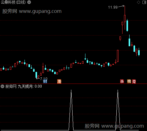 九天揽月之选股指标公式