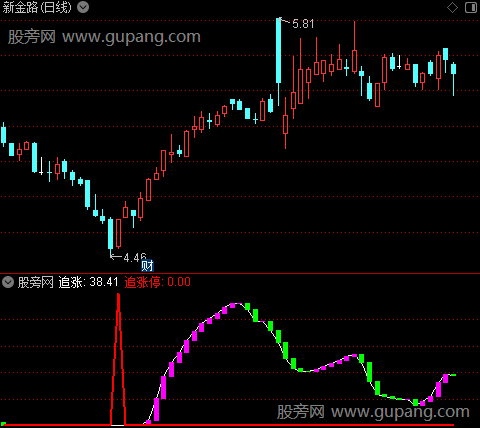 通达信低位追涨指标公式